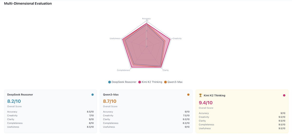 Arbiter Scores
