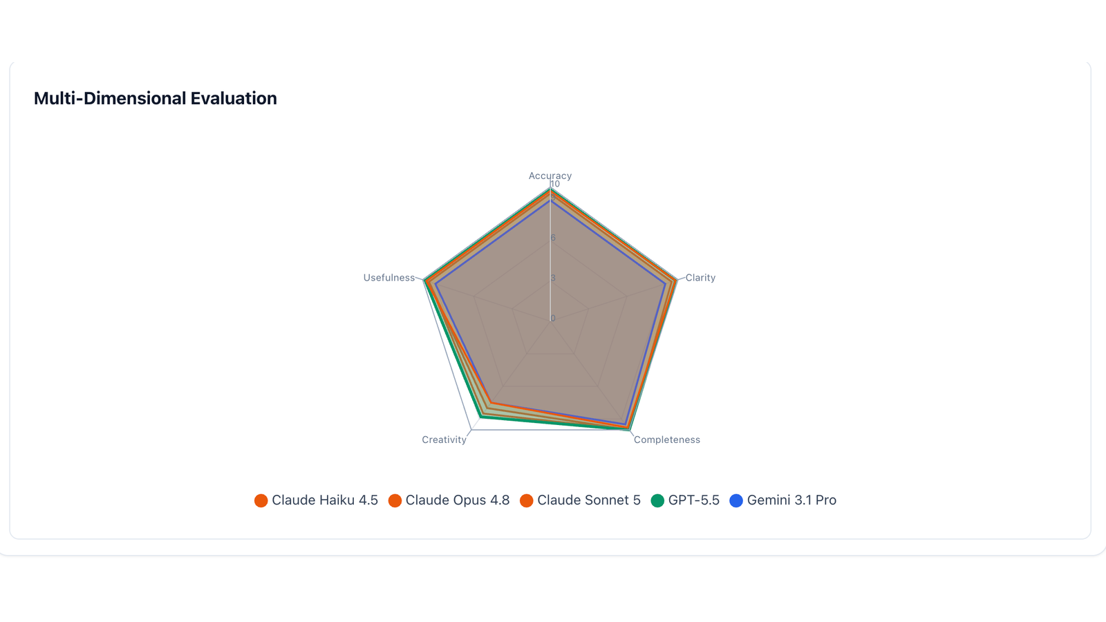 Multi-dimensional evaluation radar: all five models scored across accuracy, clarity, completeness, creativity, and usefulness